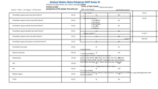 Alokasi Waktu Mata Pelajaran SMP Kelas IX
Asumsi 1 Tahun = 32 minggu; 1 JP=40 menit
Alokasi intrakurikuler per tahun (minggu)
Alokasi projek
penguatan profil pelajar Pancasila per
tahun
TOTAL JP PER TAHUN
* Diikuti oleh peserta
didik sesuai dengan agama/kepercayaan
Pendidikan Agama Islam dan Budi Pekerti* 64 (2) 32 96
Pendidikan Agama Kristen dan Budi Pekerti* 64 (2) 32 96
Pendidikan Agama Katolik dan Budi Pekerti* 64 (2) 32 96
Pendidikan Agama Buddha dan Budi Pekerti* 64 (2) 32 96
Pendidikan Agama Hindu dan Budi Pekerti* 64 (2) 32 96
Pendidikan Agama Khonghucu dan Budi Pekerti* 64 (2) 32 96
Pendidikan Pancasila 64 (2) 32 96
Bahasa Indonesia 160 (5) 32 192
Matematika 128 (4) 32 160
IPA 128 (4) 32 160
IPS 96 (3) 32 128
Bahasa Inggris 96 (3) 32 128
PJOK 64 (2) 32 96
Informatika 64 (2)
Seni dan Prakarya**:
o Seni Musik
o Seni Rupa
o Seni Teater
o Seni Tari
o Prakarya
64 (2)
Muatan Lokal*** 72 (2) **
Total****: 928 (29)
masing-masing.
** Satuan pendidikan
menyediakan minimal 1 (satu) jenis seni atau
prakarya (Seni Musik, Seni Rupa, Seni Teater, Seni Tari, dan/atau
Prakarya). Peserta didik memilih 1 (satu) jenis seni atau prakarya
(Seni Musik, Seni Rupa, Seni Teater, Seni Tari, atau Prakarya)
.
*** Maksimal 2 JP per minggu atau 64 JP per tahun.
**** Total JP tidak
termasuk mata pelajaran Muatan Lokal, dan/atau mata pelajaran tambahan yang diselenggarakan oleh
satuan pendidikan.
 