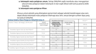 a. kelompok mata pelajaran umum. Setiap SMA/MA wajib membuka atau mengajarkan
seluruh mata pelajaran dalam kelompok ini dan wajib diikuti oleh semua peserta didik
SMA/MA.
b. kelompok mata pelajaran Pihan
Khusus untuk sekolah yang ditetapkan pemerintah sebagai sekolah keolahragaan atau seni,
dapat dibuka kelompok mata pelajaran Olahraga atau Seni, sesuai dengan sumber daya yang
tersedia di SMA/MA.
Alokasi Waktu Mata Pelajaran SMA/MA Kelas X
Asumsi 1 Tahun = 36 minggu; 1JP=45 menit Alokasi
intrakurikuler per
tahun (minggu)
Alokasi projek
penguatan profil
pelajar Pancasila
per tahun
TOTAL JP PER
TAHUN
Pendidikan Agama Islam dan Budi Pekerti* 72 (2) 36 108
Pendidikan Agama Kristen dan Budi Pekerti* 72 (2) 36 108
Pendidikan Agama Katolik dan Budi Pekerti* 72 (2) 36 108
Pendidikan Agama Buddha dan Budi Pekerti* 72 (2) 36 108
Pendidikan Agama Hindu dan Budi Pekerti* 72 (2) 36 108
Pendidikan Agama Khonghucu dan Budi Pekerti* 72 (2) 36 108
Pendidikan Pancasila 54 (2) **
Bahasa Indonesia 108 (3)
Matematika 108 (3)
IPA: Fisika, Kimia, Biologi 216 (6)
IPS: Sosiologi, Ekonomi, Sejarah, Geografi 288 (8)
Bahasa Inggris 54 (2) **
PJOK 72 (2)
Informatika 72 (2)
 