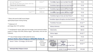 Seni dan Prakarya***:
(Seni Musik; Seni Rupa; Seni Teater; Seni Tari;
Prakarya adn kewirausahaan)
54 (2) ** 18 72
Muatan Lokal 72 (2) **** - 72**
Total*****: 1098 (32) 486 1584
* Diikuti oleh peserta didik sesuai dengan
agama/kepercayaan masing-masing.
** Maksimal 2 JP
perminggu atau 72 JP pertahun.
*** Pembelajaran reguler tidak penuh 36 minggu untuk memenuhi alokasi
projek (27 minggu untuk PPKn, Bahasa Inggris, Informatika, serta Seni dan
Prakarya).
**** Satu JP beban belajar di SMA adalah 45 menit.
Alokasi Waktu Mata Pelajaran SMA/MA Kelas XI
Asumsi 1 Tahun = 36 minggu; 1JP=45 menit Alokasi
intrakurikuler
per tahun
(minggu)
Alokasi projek
penguatan
profil pelajar
Pancasila per
tahun
TOTAL JP
PER
TAHUN
Kelompok Mata Pelajaran Umum:
Pendidikan Agama Islam dan Budi Pekerti* 72 (2) 3
Pendidikan Agama Kristen dan Budi Pekerti* 72 (2) 3
Pendidikan Agama Katolik dan Budi Pekerti* 72 (2) 3
Pendidikan Agama Buddha dan Budi Pekerti* 72 (2) 3
Pendidikan Agama Hindu dan Budi Pekerti* 72 (2) 3
Pendidikan Agama Khonghucu dan Budi Pekerti* 72 (2) 3
Pendidikan Pancasila 54 (2) ** 18
Bahasa Indonesia 108 (3) 3
Matematika 108 (3) 3
Bahasa Inggris 54 (2) ** 18
PJOK 72 (2) 3
Sejarah 54 (2) ** 18
Seni dan Budaya***:
(Seni Musik; Seni Rupa; Seni Teater; Seni Tari)
54 (2) ** 18
Jumlah JP mata pelajaran umum: 576 (18) 21
 
