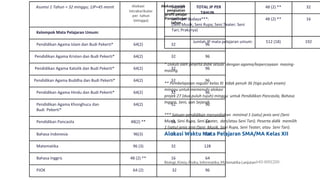 Asumsi 1 Tahun = 32 minggu; 1JP=45 menit Alokasi
intrakurikuler
per tahun
(minggu)
Alokasi projek
penguatan
profil pelajar
Pancasila per
tahun
TOTAL JP PER
TAHUN
Kelompok Mata Pelajaran Umum:
Pendidikan Agama Islam dan Budi Pekerti* 64(2) 32 96
Pendidikan Agama Kristen dan Budi Pekerti* 64(2) 32 96
Pendidikan Agama Katolik dan Budi Pekerti* 64(2) 32 96
Pendidikan Agama Buddha dan Budi Pekerti* 64(2) 32 96
Pendidikan Agama Hindu dan Budi Pekerti* 64(2) 32 96
Pendidikan Agama Khonghucu dan
Budi Pekerti*
64(2) 32 96
Pendidikan Pancasila 48(2) ** 16 64
Bahasa Indonesia 96(3) 32 128
Matematika 96 (3) 32 128
Bahasa Inggris 48 (2) ** 16 64
PJOK 64 (2) 32 96
Sejarah 48 (2) ** 32
Seni dan Budaya***:
(Seni Musik; Seni Rupa; Seni Teater; Seni
Tari; Prakarya)
48 (2) ** 16
Jumlah JP mata pelajaran umum: 512 (18) 192
* Diikuti oleh peserta didik sesuai dengan agama/kepercayaan masing-
masing.
** Pembelajaran reguler kelas XI tidak penuh 36 (tiga puluh enam)
minggu untuk memenuhi alokasi
projek 27 (dua puluh tujuh) minggu untuk Pendidikan Pancasila, Bahasa
Inggris, Seni, dan Sejarah.
*** Satuan pendidikan menyediakan minimal 1 (satu) jenis seni (Seni
Musik, Seni Rupa, Seni Teater, dan/atau Seni Tari). Peserta didik memilih
1 (satu) jenis seni (Seni Musik, Seni Rupa, Seni Teater, atau Seni Tari).
Alokasi Waktu Mata Pelajaran SMA/MA Kelas XII
Biologi, Kimia, Fisika, Informatika, Matematika Lanjutan640-800(200-
 