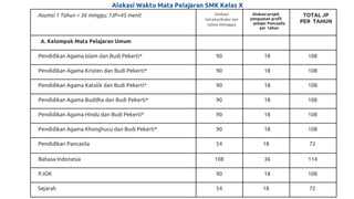 Alokasi Waktu Mata Pelajaran SMK Kelas X
Asumsi 1 Tahun = 36 minggu; 1JP=45 menit Alokasi
intrakurikuler per
tahun (minggu)
Alokasi projek
penguatan profil
pelajar Pancasila
per tahun
TOTAL JP
PER TAHUN
A. Kelompok Mata Pelajaran Umum
Pendidikan Agama Islam dan Budi Pekerti* 90 18 108
Pendidikan Agama Kristen dan Budi Pekerti* 90 18 108
Pendidikan Agama Katolik dan Budi Pekerti* 90 18 108
Pendidikan Agama Buddha dan Budi Pekerti* 90 18 108
Pendidikan Agama Hindu dan Budi Pekerti* 90 18 108
Pendidikan Agama Khonghucu dan Budi Pekerti* 90 18 108
Pendidikan Pancasila 54 18 72
Bahasa Indonesia 108 36 114
PJOK 90 18 108
Sejarah 54 18 72
 