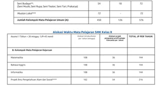 Seni Budaya**:
(Seni Musik; Seni Rupa; Seni Teater; Seni Tari; Prakarya)
54 18 72
Muatan Lokal*** 72 - 72
Jumlah Kelompok Mata Pelajaran Umum (A): 450 126 576
Alokasi Waktu Mata Pelajaran SMK Kelas X
Asumsi 1 Tahun = 36 minggu; 1JP=45 menit Alokasi intrakurikuler
per tahun (minggu)
Alokasi projek
penguatan profil pelajar
Pancasila per tahun
TOTAL JP PER TAHUN
B. Kelompok Mata Pelajaran Kejuruan
Matematika 108 36 144
Bahasa Inggris 108 36 144
Informatika 108 36 144
Projek Ilmu Pengetahuan Alam dan Sosial**** 162 54 216
 