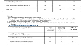 Dasar-dasar Program Keahlian 432 432
Jumlah Kelompok Mata Pelajaran Kejuruan (B): 918 162 1080
Jumlah A+B 1368 288 1656
Keterangan:
* Diikuti oleh peserta didik sesuai dengan agama masing- masing.
** Satuan pendidikan menyediakan minimal 1 (satu) jenis seni (Seni Musik, Seni Rupa, Seni Teater, dan/atau Seni Tari). Peserta didik
memilih 1 (satu) jenis seni (Seni Musik, Seni Rupa, Seni Teater, atau Seni Tari).
*** Paling banyak 2 (dua) JP per minggu atau 72 (tujuh puluh dua) JP per tahun.
**** Proporsi JP antara aspek Ilmu Pengetahuan Alam dan aspek Ilmu Pengetahuan Sosial disesuaikan dengan kebutuhan Program
Keahlian.
Alokasi Waktu Mata Pelajaran SMK Kelas XI
Asumsi 1 Tahun = 36 minggu; 1JP=45 menit Alokasi
intrakurikuler per
tahun (minggu)
Alokasi projek
penguatan profil
pelajar Pancasila
per tahun
TOTAL JP
PER TAHUN
A. Kelompok Mata Pelajaran Umum
Pendidikan Agama Islam dan Budi Pekerti* 90 18 108
Pendidikan Agama Kristen dan Budi Pekerti* 90 18 108
 