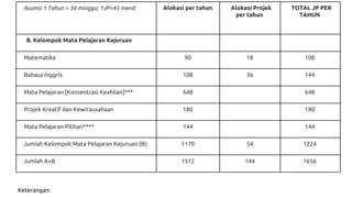 Asumsi 1 Tahun = 36 minggu; 1JP=45 menit Alokasi per tahun Alokasi Projek
per tahun
TOTAL JP PER
TAHUN
B. Kelompok Mata Pelajaran Kejuruan
Matematika 90 18 108
Bahasa Inggris 108 36 144
Mata Pelajaran [Konsentrasi Keahlian]*** 648 648
Projek Kreatif dan Kewirausahaan 180 180
Mata Pelajaran Pilihan**** 144 144
Jumlah Kelompok Mata Pelajaran Kejuruan (B): 1170 54 1224
Jumlah A+B 1512 144 1656
Keterangan:
 