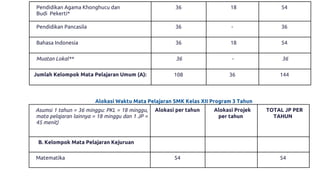 Pendidikan Agama Khonghucu dan
Budi Pekerti*
36 18 54
Pendidikan Pancasila 36 - 36
Bahasa Indonesia 36 18 54
Muatan Lokal** 36 - 36
Jumlah Kelompok Mata Pelajaran Umum (A): 108 36 144
Alokasi Waktu Mata Pelajaran SMK Kelas XII Program 3 Tahun
Asumsi 1 tahun = 36 minggu: PKL = 18 minggu,
mata pelajaran lainnya = 18 minggu dan 1 JP =
45 menit)
Alokasi per tahun Alokasi Projek
per tahun
TOTAL JP PER
TAHUN
B. Kelompok Mata Pelajaran Kejuruan
Matematika 54 54
 