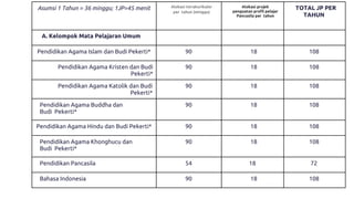 Asumsi 1 Tahun = 36 minggu; 1JP=45 menit Alokasi intrakurikuler
per tahun (minggu)
Alokasi projek
penguatan profil pelajar
Pancasila per tahun
TOTAL JP PER
TAHUN
A. Kelompok Mata Pelajaran Umum
Pendidikan Agama Islam dan Budi Pekerti* 90 18 108
Pendidikan Agama Kristen dan Budi
Pekerti*
90 18 108
Pendidikan Agama Katolik dan Budi
Pekerti*
90 18 108
Pendidikan Agama Buddha dan
Budi Pekerti*
90 18 108
Pendidikan Agama Hindu dan Budi Pekerti* 90 18 108
Pendidikan Agama Khonghucu dan
Budi Pekerti*
90 18 108
Pendidikan Pancasila 54 18 72
Bahasa Indonesia 90 18 108
 