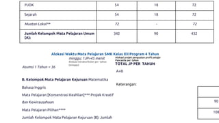 PJOK 54 18 72
Sejarah 54 18 72
Muatan Lokal** 72 - 72
Jumlah Kelompok Mata Pelajaran Umum
(A):
342 90 432
Alokasi Waktu Mata Pelajaran SMK Kelas XII Program 4 Tahun
Asumsi 1 Tahun = 36
minggu; 1JP=45 menit
Alokasi intrakurikuler per tahun
(minggu)
Alokasi projek penguatan profil pelajar
Pancasila per tahun
TOTAL JP PER TAHUN
B. Kelompok Mata Pelajaran Kejuruan Matematika
Bahasa Inggris
Mata Pelajaran [Konsentrasi Keahlian]*** Projek Kreatif
dan Kewirausahaan
Mata Pelajaran Pilihan****
Jumlah Kelompok Mata Pelajaran Kejuruan (B): Jumlah
A+B
Keterangan:
90
108
 
