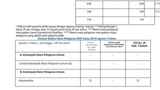 648 648
180 180
144 144
1170
1512
* Diikuti oleh peserta didik sesuai dengan agama masing- masing. ** Paling banyak 2
(dua) JP per minggu atau 72 (tujuh puluh dua) JP per tahun. *** Nama mata pelajaran
merupakan nama Konsentrasi Keahlian. **** Nama mata pelajaran merupakan mata
pelajaran yang dipilih oleh peserta didik.
Alokasi Waktu Mata Pelajaran SMK Kelas XII Program 4 Tahun
Asumsi 1 Tahun = 36 minggu; 1JP=45 menit Alokasi
intrakurikuler
per tahun
(minggu)
Alokasi projek
penguatan profil pelajar
Pancasila per tahun
TOTAL JP
PER TAHUN
A. Kelompok Mata Pelajaran Umum - - -
Jumlah Kelompok Mata Pelajaran Umum (A): - - -
B. Kelompok Mata Pelajaran Umum
Matematika 72 - 72
 