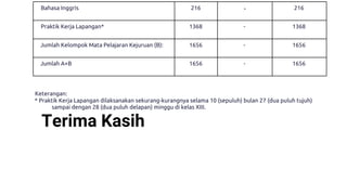 Bahasa Inggris 216 - 216
Praktik Kerja Lapangan* 1368 - 1368
Jumlah Kelompok Mata Pelajaran Kejuruan (B): 1656 - 1656
Jumlah A+B 1656 - 1656
Keterangan:
* Praktik Kerja Lapangan dilaksanakan sekurang-kurangnya selama 10 (sepuluh) bulan 27 (dua puluh tujuh)
sampai dengan 28 (dua puluh delapan) minggu di kelas XIII.
Terima Kasih
38
 