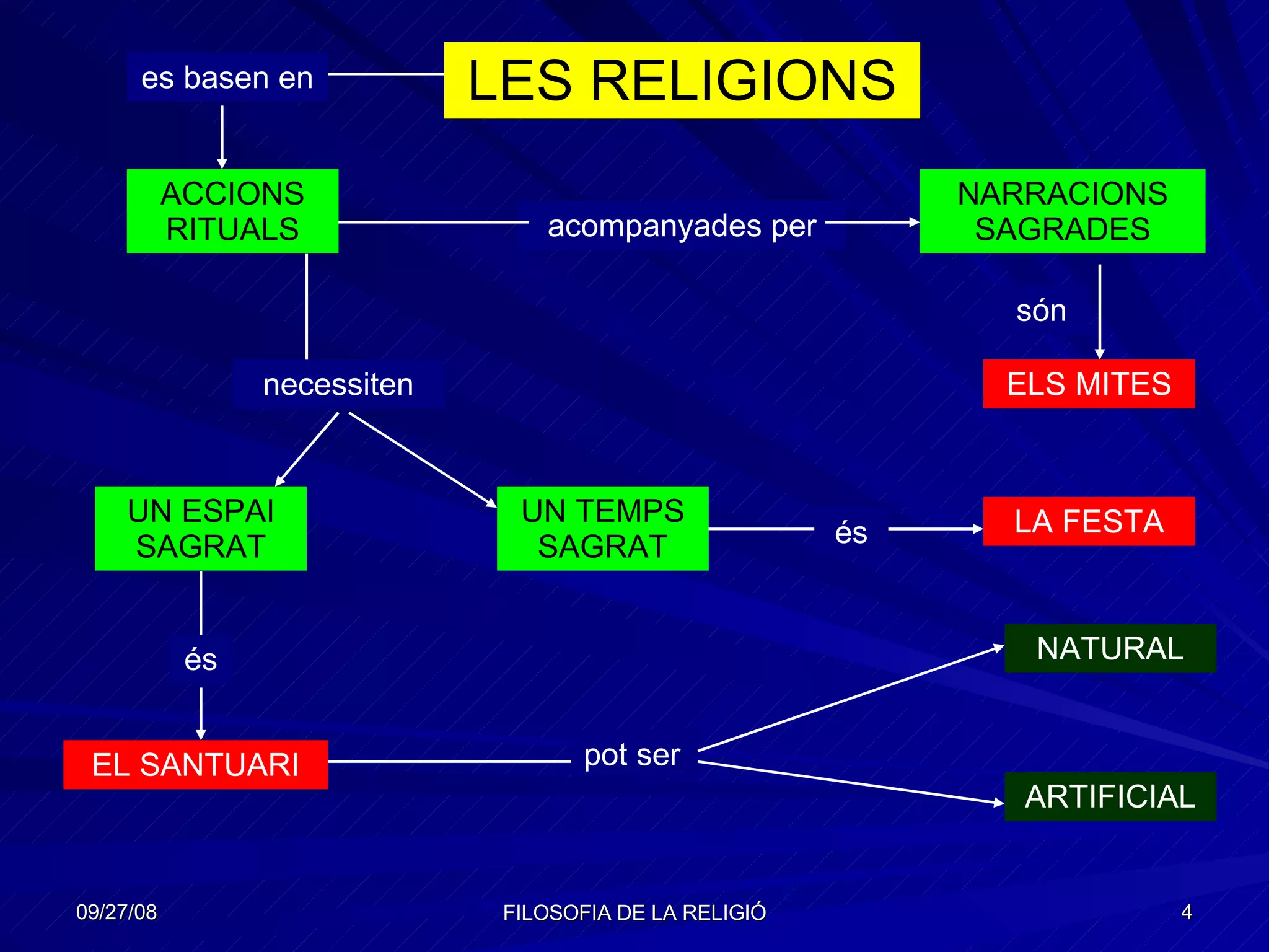 LES RELIGIONS ACCIONS RITUALS acompanyades per NARRACIONS SAGRADES UN ESPAI SAGRAT EL SANTUARI UN TEMPS SAGRAT pot ser ELS MITES LA FESTA NATURAL ARTIFICIAL es basen en  necessiten és és són 