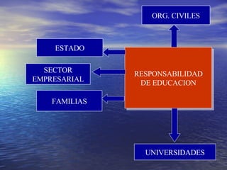 RESPONSABILIDAD DE EDUCACION ESTADO ORG. CIVILES FAMILIAS UNIVERSIDADES SECTOR EMPRESARIAL 