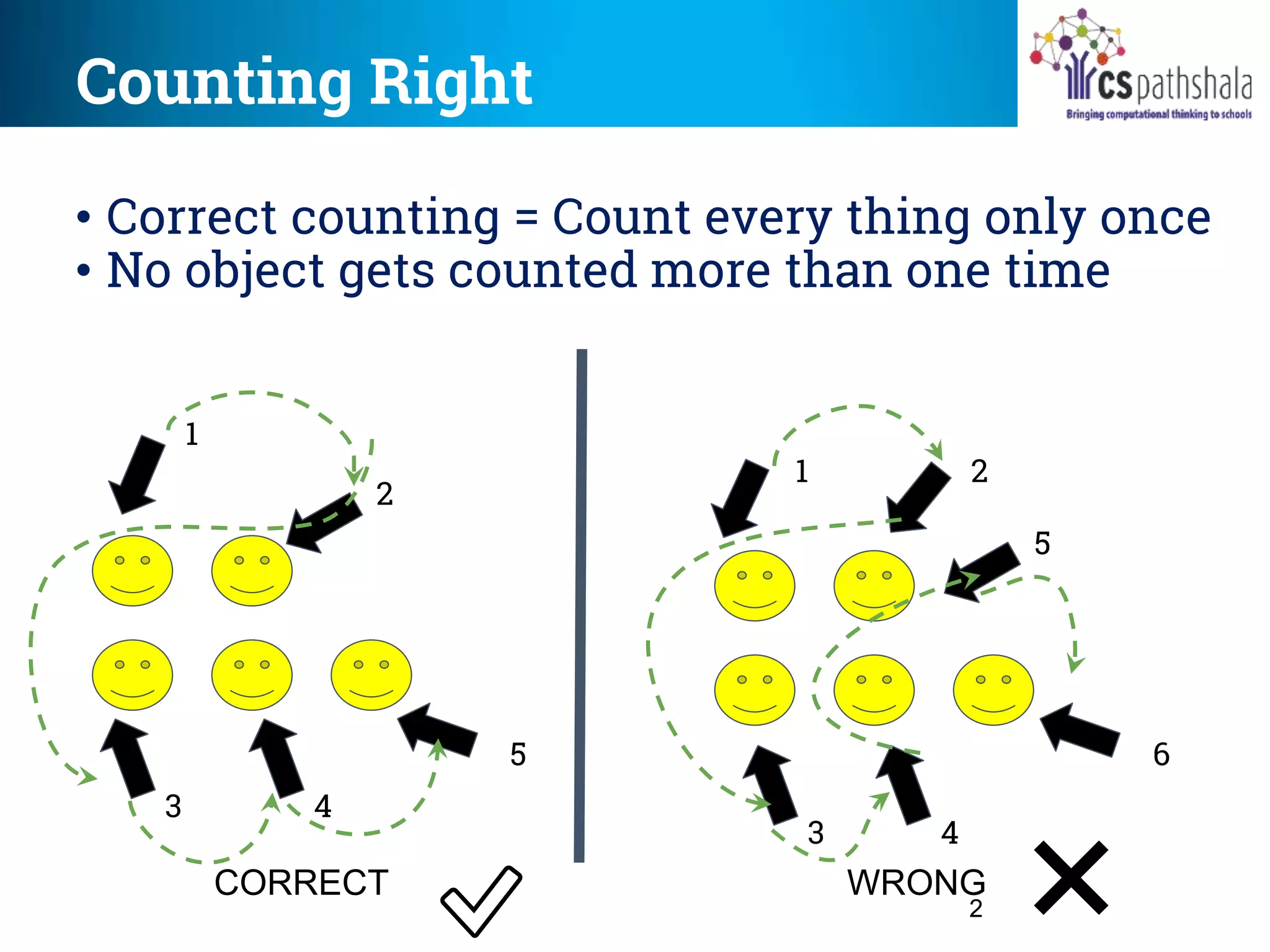 Counting Right
2
• Correct counting = Count every thing only once
• No object gets counted more than one time
1
2
5
3 4
1
2
6
3 4
5
CORRECT ❌WRONG
✅
 