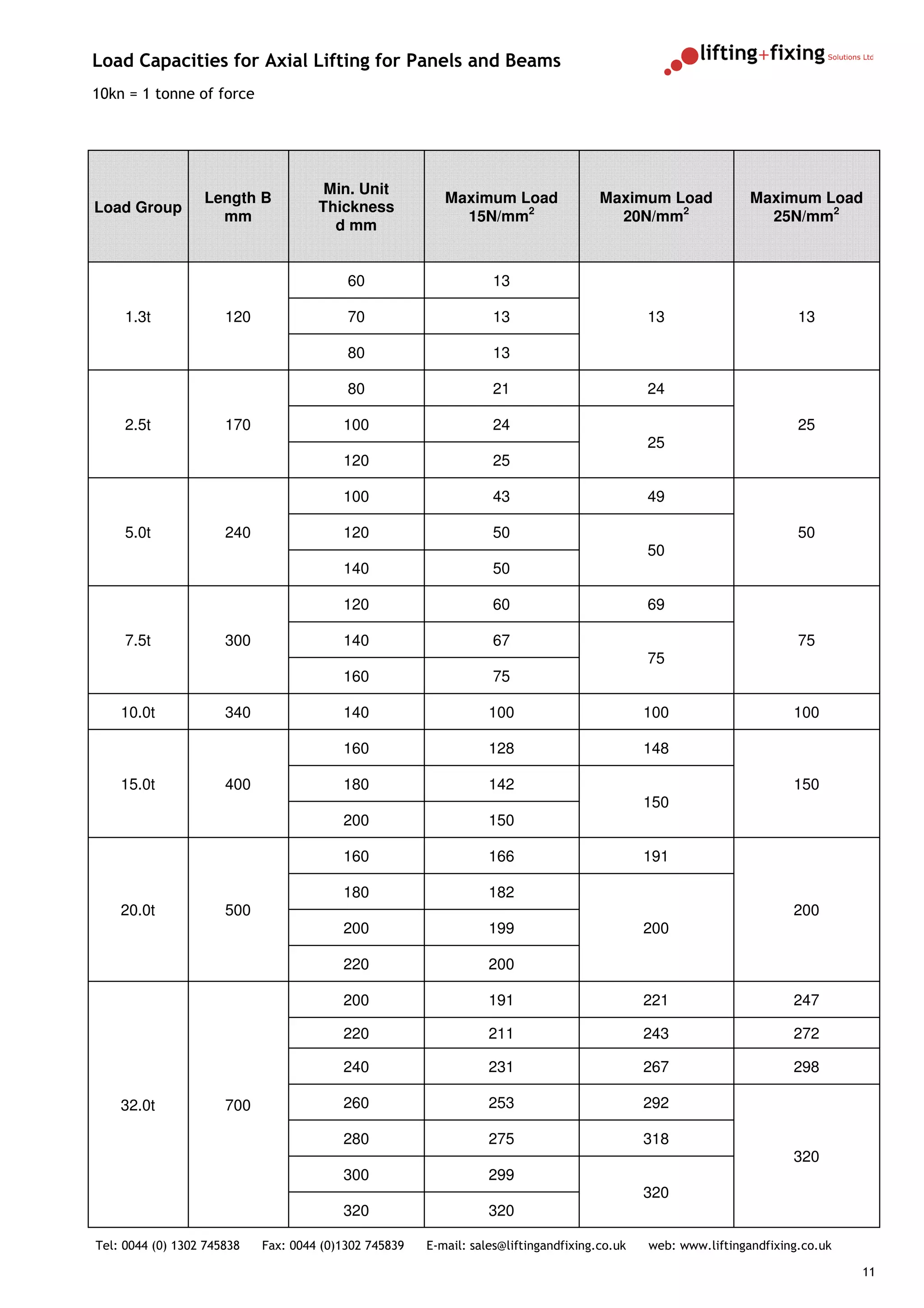 Load Capacities for Axial Lifting for Panels and Beams
10kn = 1 tonne of force




                                      Min. Unit
                  Length B                                Maximum Load                Maximum Load             Maximum Load
Load Group                           Thickness
                    mm                                      15N/mm2                     20N/mm2                  25N/mm2
                                       d mm


                                          60                      13

     1.3t             120                 70                      13                          13                       13

                                          80                      13

                                          80                      21                          24

     2.5t             170                100                      24                                                   25
                                                                                              25
                                         120                      25

                                         100                      43                          49

     5.0t             240                120                      50                                                   50
                                                                                              50
                                         140                      50

                                         120                      60                          69

     7.5t             300                140                      67                                                   75
                                                                                              75
                                         160                      75

    10.0t             340                140                      100                         100                     100

                                         160                      128                         148

    15.0t             400                180                      142                                                 150
                                                                                              150
                                         200                      150

                                         160                      166                         191

                                         180                      182
    20.0t             500                                                                                             200
                                         200                      199                         200

                                         220                      200

                                         200                      191                         221                     247

                                         220                      211                         243                     272

                                         240                      231                         267                     298

    32.0t             700                260                      253                         292

                                         280                      275                         318
                                                                                                                      320
                                         300                      299
                                                                                              320
                                         320                      320

Tel: 0044 (0) 1302 745838   Fax: 0044 (0)1302 745839   E-mail: sales@liftingandfixing.co.uk   web: www.liftingandfixing.co.uk

                                                                                                                                11
 