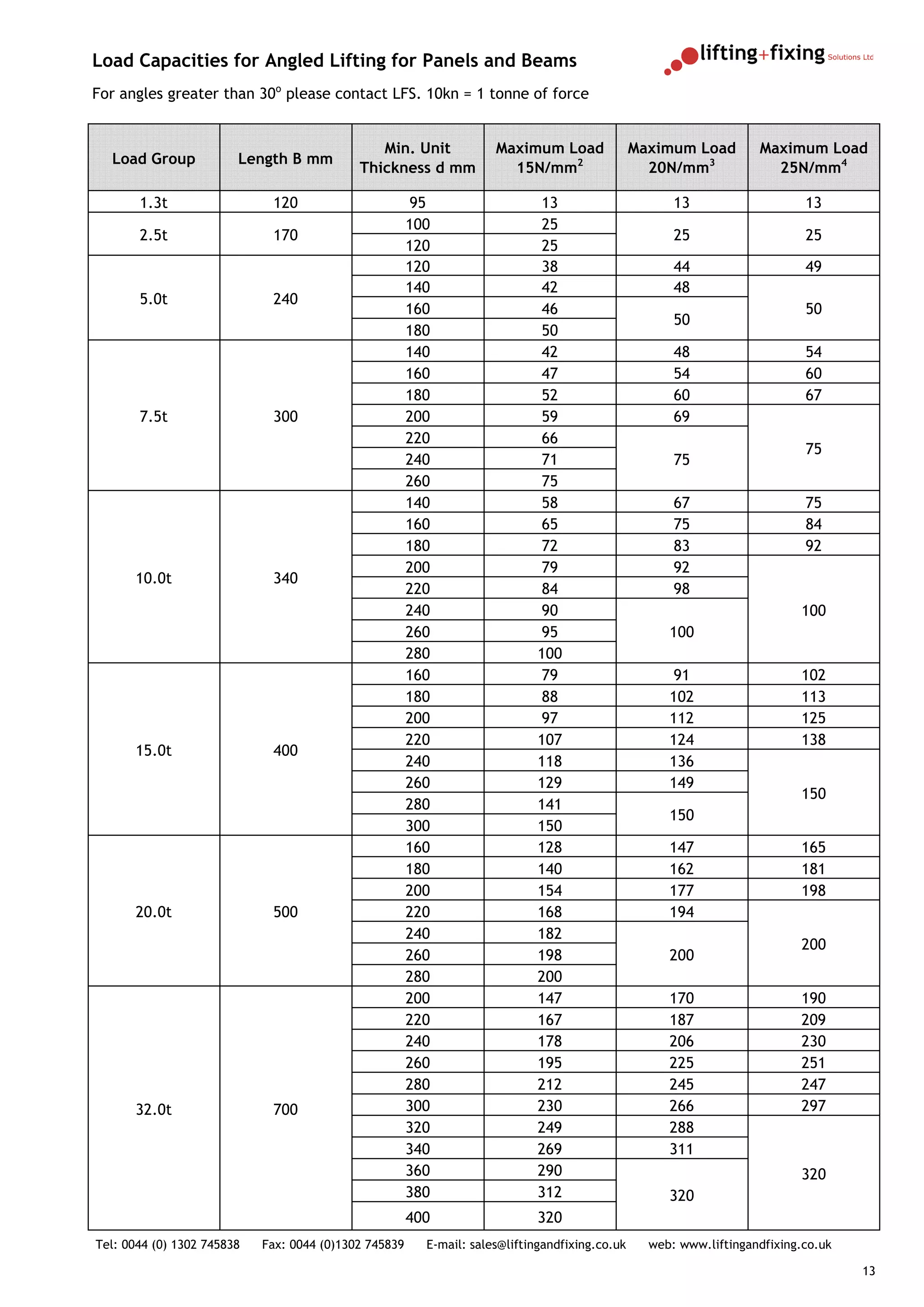 Load Capacities for Angled Lifting for Panels and Beams
For angles greater than 30o please contact LFS. 10kn = 1 tonne of force


                                               Min. Unit             Maximum Load               Maximum Load        Maximum Load
  Load Group            Length B mm
                                            Thickness d mm             15N/mm2                    20N/mm3             25N/mm4

       1.3t                  120                       95                    13                       13                    13
                                                       100                    25
       2.5t                  170                                                                      25                    25
                                                       120                    25
                                                       120                    38                      44                    49
                                                       140                    42                      48
       5.0t                  240
                                                       160                    46                                            50
                                                                                                      50
                                                       180                    50
                                                       140                    42                      48                    54
                                                       160                    47                      54                    60
                                                       180                    52                      60                    67
       7.5t                  300                       200                    59                      69
                                                       220                    66
                                                                                                                            75
                                                       240                    71                      75
                                                       260                    75
                                                       140                    58                      67                    75
                                                       160                    65                      75                    84
                                                       180                    72                      83                    92
                                                       200                    79                      92
      10.0t                  340
                                                       220                    84                      98
                                                       240                    90                                           100
                                                       260                    95                     100
                                                       280                   100
                                                       160                    79                      91                   102
                                                       180                    88                     102                   113
                                                       200                    97                     112                   125
                                                       220                   107                     124                   138
      15.0t                  400
                                                       240                   118                     136
                                                       260                   129                     149
                                                                                                                           150
                                                       280                   141
                                                                                                     150
                                                       300                   150
                                                       160                   128                     147                   165
                                                       180                   140                     162                   181
                                                       200                   154                     177                   198
      20.0t                  500                       220                   168                     194
                                                       240                   182
                                                                                                                           200
                                                       260                   198                     200
                                                       280                   200
                                                       200                   147                     170                   190
                                                       220                   167                     187                   209
                                                       240                   178                     206                   230
                                                       260                   195                     225                   251
                                                       280                   212                     245                   247
      32.0t                  700                       300                   230                     266                   297
                                                       320                   249                     288
                                                       340                   269                     311
                                                       360                   290                                           320
                                                       380                   312                     320
                                                       400                   320
Tel: 0044 (0) 1302 745838   Fax: 0044 (0)1302 745839     E-mail: sales@liftingandfixing.co.uk     web: www.liftingandfixing.co.uk

                                                                                                                                    13
 