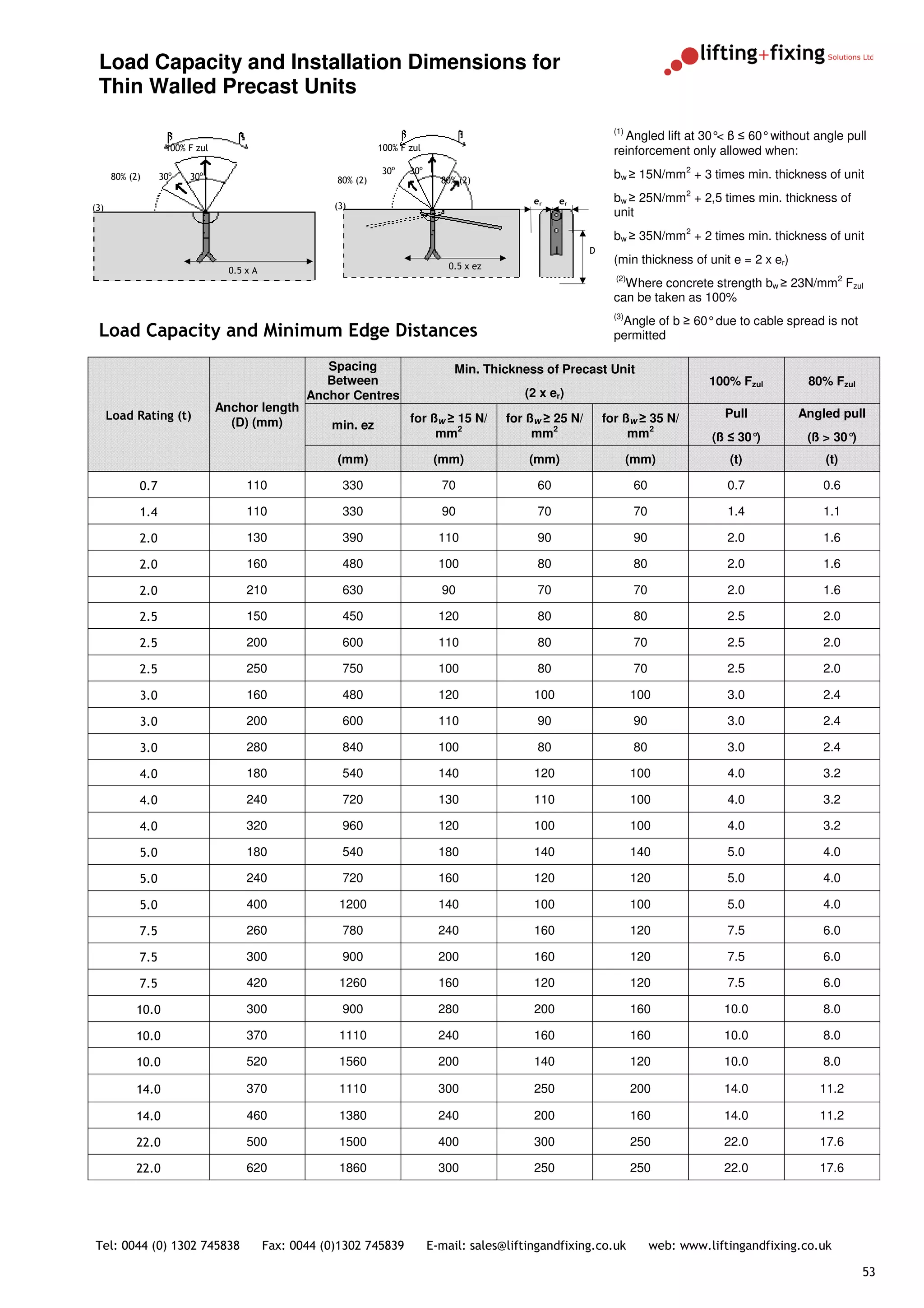 Load Capacity and Installation Dimensions for
 Thin Walled Precast Units
                                                                                                                     (1)
                                                                                                                         Angled lift at 30° β ≤ 60° without angle pull
                                                                                                                                           <
                   100% F zul                                     100% F zul                                         reinforcement only allowed when:
                                                                  30o    30o                                         bw ≥ 15N/mm2 + 3 times min. thickness of unit
      80% (2)     30o   30o                             80% (2)                  80% (2)

                                                                                                   er    er          bw ≥ 25N/mm2 + 2,5 times min. thickness of
(3)                                                     (3)
                                                                                                                     unit
                                                                                                                     bw ≥ 35N/mm2 + 2 times min. thickness of unit
                                                                                                               D
                                                                                   0.5 x ez
                                                                                                                     (min thickness of unit e = 2 x er)
                                  0.5 x A
                                                                                                                     (2)
                                                                                                                        Where concrete strength bw ≥ 23N/mm2 Fzul
                                                                                                                     can be taken as 100%
                                                                                                                     (3)
                                                                                                                      Angle of b ≥ 60° due to cable spread is not
 Load Capacity and Minimum Edge Distances                                                                            permitted

                                                      Spacing                       Min. Thickness of Precast Unit
                                                      Between                                                                              100% Fzul        80% Fzul
                                                   Anchor Centres                                (2 x er)
                                Anchor length                                                                                                Pull         Angled pull
      Load Rating (t)                                                    for ßw ≥ 15 N/       for ßw ≥ 25 N/       for ßw ≥ 35 N/
                                  (D) (mm)             min. ez
                                                                              mm2                  mm2                  mm2                (ß ≤ 30°)       (ß > 30°)
                                                        (mm)                    (mm)              (mm)                     (mm)               (t)              (t)

            0.7                       110                 330                    70                60                       60                0.7             0.6

            1.4                       110                 330                    90                70                       70                1.4             1.1

            2.0                       130                 390                    110               90                       90                2.0             1.6

            2.0                       160                 480                    100               80                       80                2.0             1.6

            2.0                       210                 630                    90                70                       70                2.0             1.6

            2.5                       150                 450                    120               80                       80                2.5             2.0

            2.5                       200                 600                    110               80                       70                2.5             2.0

            2.5                       250                 750                    100               80                       70                2.5             2.0

            3.0                       160                 480                    120               100                     100                3.0             2.4

            3.0                       200                 600                    110               90                       90                3.0             2.4

            3.0                       280                 840                    100               80                       80                3.0             2.4

            4.0                       180                 540                    140               120                     100                4.0             3.2

            4.0                       240                 720                    130               110                     100                4.0             3.2

            4.0                       320                 960                    120               100                     100                4.0             3.2

            5.0                       180                 540                    180               140                     140                5.0             4.0

            5.0                       240                 720                    160               120                     120                5.0             4.0

            5.0                       400                1200                    140               100                     100                5.0             4.0

            7.5                       260                 780                    240               160                     120                7.5             6.0

            7.5                       300                 900                    200               160                     120                7.5             6.0

            7.5                       420                1260                    160               120                     120                7.5             6.0

            10.0                      300                 900                    280               200                     160               10.0             8.0

            10.0                      370                1110                    240               160                     160               10.0             8.0

            10.0                      520                1560                    200               140                     120               10.0             8.0

            14.0                      370                1110                    300               250                     200               14.0            11.2

            14.0                      460                1380                    240               200                     160               14.0            11.2

            22.0                      500                1500                    400               300                     250               22.0            17.6

            22.0                      620                1860                    300               250                     250               22.0            17.6




Tel: 0044 (0) 1302 745838                   Fax: 0044 (0)1302 745839           E-mail: sales@liftingandfixing.co.uk              web: www.liftingandfixing.co.uk

                                                                                                                                                                       53
 
