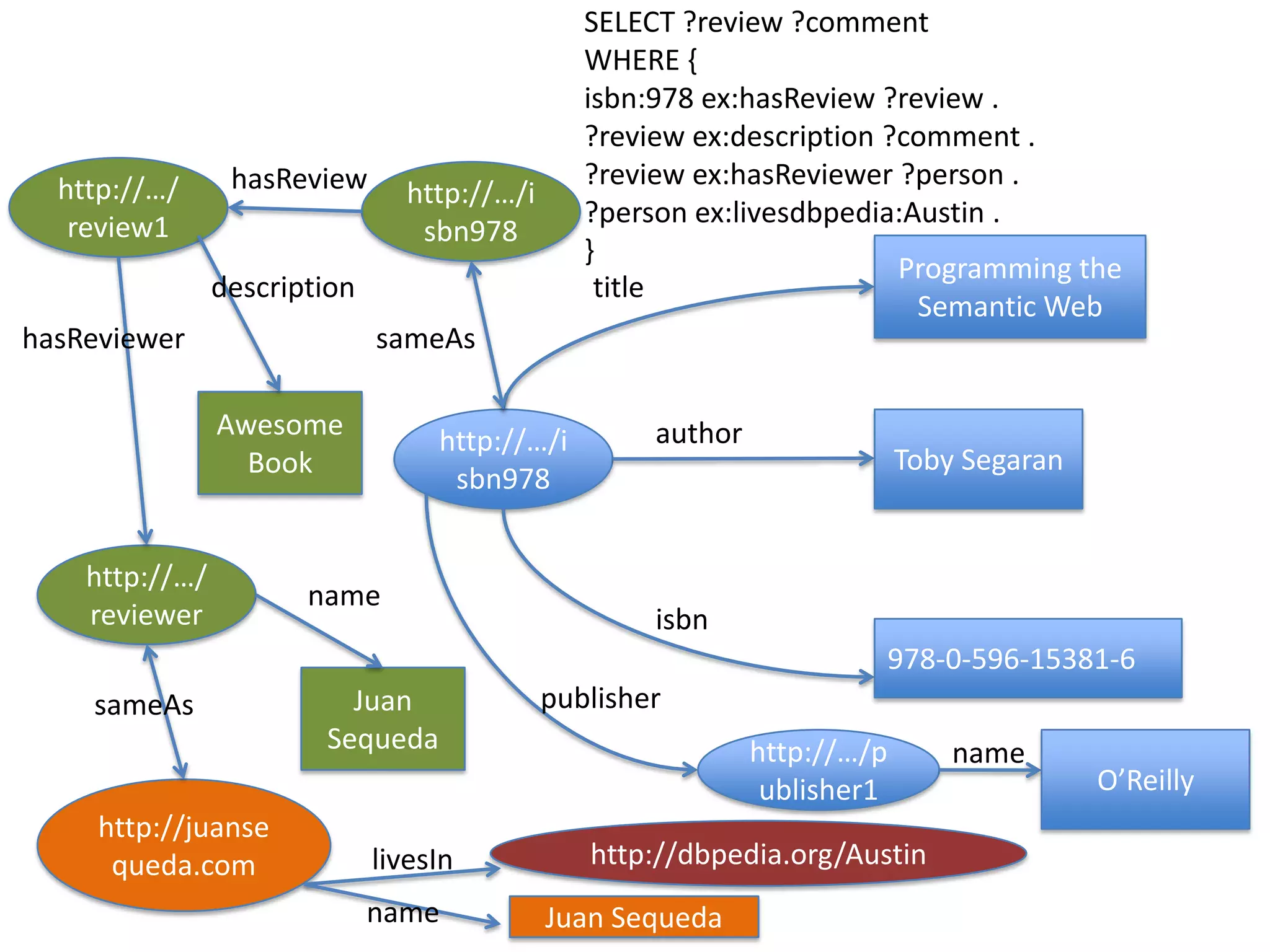 SELECT ?review ?commentWHERE {isbn:978 ex:hasReview ?review .?review ex:description ?comment .?review ex:hasReviewer ?person .?person ex:livesdbpedia:Austin .}hasReviewhttp://…/review1http://…/isbn978Programming the Semantic WebtitledescriptionsameAshasReviewerAwesome Bookauthorhttp://…/isbn978Toby Segaranhttp://…/reviewernameisbn978-0-596-15381-6Juan SequedapublishersameAsnamehttp://…/publisher1O’Reillyhttp://juansequeda.comhttp://dbpedia.org/AustinlivesInnameJuan Sequeda