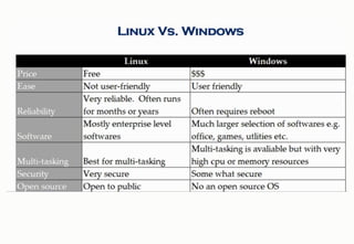 Linux Introduction , Unix vs Linux , Linux Advantages | PPT