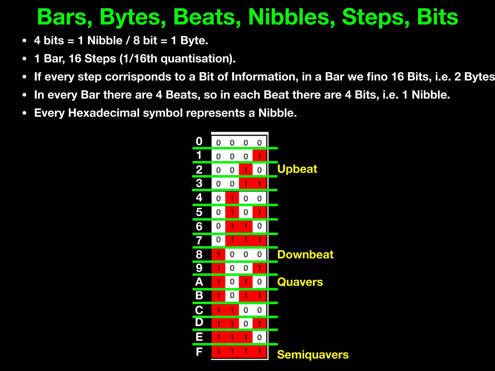 Bars, Bytes, Beats, Nibbles, Steps, Bits
• 4 bits = 1 Nibble / 8 bit = 1 Byte.
• 1 Bar, 16 Steps (1/16th quantisation).
• If every step corrisponds to a Bit of Information, in a Bar we
fi
no 16 Bits, i.e. 2 Bytes
• In every Bar there are 4 Beats, so in each Beat there are 4 Bits, i.e. 1 Nibble.
• Every Hexadecimal symbol represents a Nibble.
C
D
E
F
B
0
1
2
3
4
5
7
8
9
6
A
Upbeat
Downbeat
Quavers
Semiquavers
 