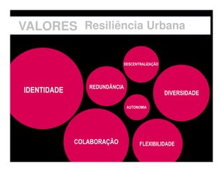 VALORES Resiliência Urbana

                           DESCENTRALIZAÇÃO




                REDUNDÂNCIA
IDENTIDADE                                    DIVERSIDADE

                              AUTONOMIA




             COLABORAÇÃO           FLEXIBILIDADE
 