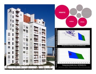 Humidade Relativa INTERIOR (%) Humidade Relativa EXTERIOR (%)
                                                                                          Temperatura Bolbo Seco EXTERIOR (ºC)




                                                                                           Temperatura Bolbo Seco INTERIOR (ºC)
TORRE VERDE – LISBOA                                                                   Janeiro 2001 Resultados Monitorização
 