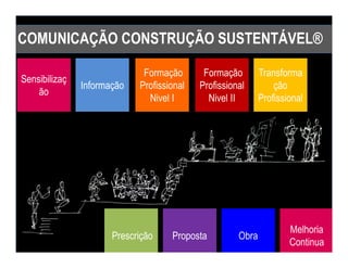 COMUNICAÇÃO CONSTRUÇÃO SUSTENTÁVEL®

                             Formação       Formação        Transforma
Sensibilizaç
               Informação   Profissional   Profissional         ção
    ão
                              Nivel I        Nivel II       Profissional




                                                                    Melhoria
                      Prescrição    Proposta         Obra
                                                                    Continua
 