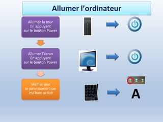 Allumer la tour
En appuyant
sur le bouton Power
Allumer l’écran
En appuyant
sur le bouton Power
Vérifier que
le pavé numérique
est bien activé
A
Allumer l’ordinateur
 