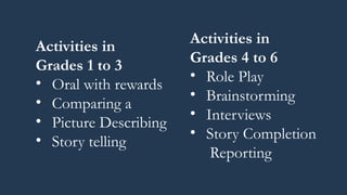 Activities in
Grades 1 to 3
• Oral with rewards
• Comparing a
• Picture Describing
• Story telling
Activities in
Grades 4 to 6
• Role Play
• Brainstorming
• Interviews
• Story Completion
Reporting
 