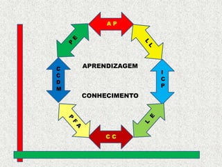 AP

C
C
D
M

APRENDIZAGEM

CONHECIMENTO

CC

I
C
P

 