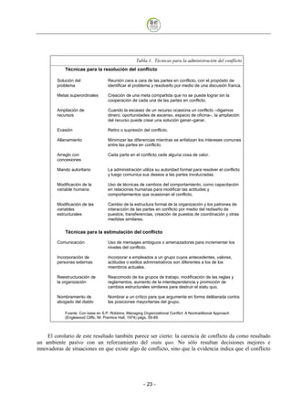 Tabla 1. Técnicas para la administración del conflicto
             Técnicas para la resolución del conflicto

         Solución del                Reunión cara a cara de las partes en conflicto, con el propósito de
         problema                    identificar el problema y resolverlo por medio de una discusión franca.

         Metas superordinales        Creación de una meta compartida que no se puede lograr sin la
                                     cooperación de cada una de las partes en conflicto.

         Ampliación de               Cuando la escasez de un recurso ocasiona un conflicto –digamos
         recursos                    dinero, oportunidades de ascenso, espacio de oficina–, la ampliación
                                     del recurso puede crear una solución ganar–ganar.

         Evasión                     Retiro o supresión del conflicto.

         Allanamiento                Minimizar las diferencias mientras se enfatizan los intereses comunes
                                     entre las partes en conflicto.

         Arreglo con                 Cada parte en el conflicto cede alguna cosa de valor.
         concesiones

         Mando autoritario           La administración utiliza su autoridad formal para resolver el conflicto
                                     y luego comunica sus deseos a las partes involucradas.

         Modificación de la          Uso de técnicas de cambios del comportamiento, como capacitación
         variable humana             en relaciones humanas para modificar las actitudes y
                                     comportamientos que ocasionan el conflicto.

         Modificación de las         Cambio de la estructura formal de la organización y los patrones de
         variables                   interacción de las partes en conflicto por medio del rediseño de
         estructurales               puestos, transferencias, creación de puestos de coordinación y otras
                                     medidas similares.


             Técnicas para la estimulación del conflicto

         Comunicación                Uso de mensajes ambiguos o amenazadores para incrementar los
                                     niveles del conflicto.

         Incorporación de            Incorporar a empleados a un grupo cuyos antecedentes, valores,
         personas externas           actitudes o estilos administrativos son diferentes a los de los
                                     miembros actuales.

         Reestructuración de         Reacomodo de los grupos de trabajo, modificación de las reglas y
         la organización             reglamentos, aumento de la interdependencia y promoción de
                                     cambios estructurales similares para destruir el statu quo.

         Nombramiento de             Nombrar a un crítico para que argumente en forma deliberada contra
         abogado del diablo          las posiciones mayoritarias del grupo.

             Fuente: Con base en S.P. Robbins, Managing Organizational Conflict: A Nontraditional Approach
             (Englewood Cliffs, NI: Prentice Hall, 1974) págs. 59-89.



    El corolario de este resultado también parece ser cierto: la carencia de conflicto da como resultado
un ambiente pasivo con un reforzamiento del statu quo. No sólo resultan decisiones mejores e
innovadoras de situaciones en que existe algo de conflicto, sino que la evidencia indica que el conflicto




                                                         - 23
 