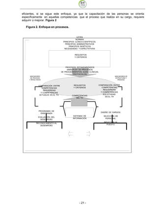 eficientes, si se sigue este enfoque, ya que la capacitación de las personas se orienta
específicamente en aquellas competencias que el proceso que realiza en su cargo, requiere
adquirir o mejorar. Figura 2

   Figura 2. Enfoque en procesos.


                                                   LEYES
                                                  NORMAS
                                      PRINCIPIOS CLÍNICO-CIENTÍFICOS.
                                        PRINCIPIOS ADMINISTRATIVOS
                                           PRINCIPIOS BIOÉTICOS
                                       NECESIDADES Y EXPECTATIVAS


                                                REQUISITOS
                                                Y CRITERIOS




                                        PROCESOS ESTANDARIZADOS
                                         (MANUALES DE PROCESOS,
                                    DE PROCEDIMIENTOS, GUÍAS CLÍNICAS,
                                              PROTOCOLOS)
      INDICADORES                                                                    INDICADORES DE
       DE PROCESO                                                                     ESTRUCTURA Y
     Y RESULTADOS                                                                       PROCESO



              COMPARACIÓN ENTRE                REQUISITOS               COMPARACIÓN ENTRE
                 COMPETENCIAS                  Y CRITERIOS                 COMPETENCIAS
                  REQUERIDAS                                                REQUERIDAS
                Y COMPETENCIAS                                            Y COMPETENCIAS
               ACTUALES EN EL TH.                                           SOLICITADAS
                                              COMPETENCIAS
                                                                              EN EL TH
                                                 DEL TH




              PROGRAMAS DE
                                                                         DISEÑO DE CARGOS.
                ENSEÑANZA
                                                SISTEMAS DE                 SELECCIÓN DE
              EVALUACIÓN DEL
                                               INFORMACIÓN                   PERSONAL.
                DESEMPEÑO
                                                                            INDUCCIÓN AL
            RECONOCIMIENTO AL
                                                                               PUESTO.
               DESEMPEÑO




                                                     - 21
 
