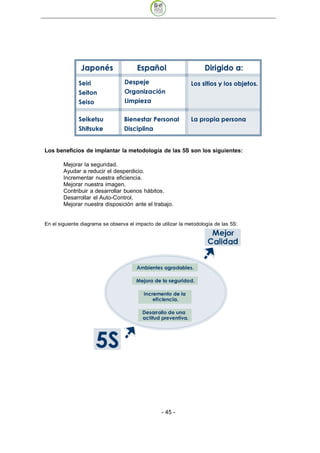 Los beneficios de implantar la metodología de las 5S son los siguientes:

        Mejorar la seguridad.
        Ayudar a reducir el desperdicio.
        Incrementar nuestra eficiencia.
        Mejorar nuestra imagen.
        Contribuir a desarrollar buenos hábitos.
        Desarrollar el Auto-Control.
        Mejorar nuestra disposición ante el trabajo.


En el siguiente diagrama se observa el impacto de utilizar la metodología de las 5S:




                                                  - 45
 
