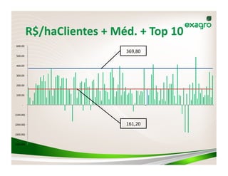 R$/haClientes	
  +	
  Méd.	
  +	
  Top	
  10	
  
 	
  600.00	
  	
  

                                                              369,80	
  
 	
  500.00	
  	
  


 	
  400.00	
  	
  


 	
  300.00	
  	
  


 	
  200.00	
  	
  


 	
  100.00	
  	
  


           	
  -­‐	
  	
  	
  	
  


	
  (100.00)	
  


	
  (200.00)	
                                                161,20	
  
	
  (300.00)	
  


	
  (400.00)	
  
 