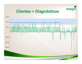Clientes	
  +	
  DiagnósZcos	
  
 	
  600.00	
  	
  



 	
  400.00	
  	
                              Como	
  replicar	
  estes	
  resultados?	
  

 	
  200.00	
  	
  



           	
  -­‐	
  	
  	
  	
  



	
  (200.00)	
  



	
  (400.00)	
  



	
  (600.00)	
  



	
  (800.00)	
  
 