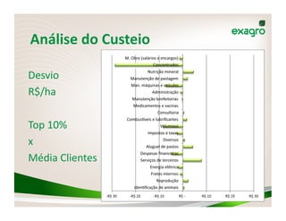 Análise	
  do	
  Custeio	
  

Desvio	
  
R$/ha	
  

Top	
  10%	
  	
  
x	
  	
  
Média	
  Clientes	
  
 