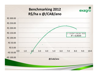 Benchmarking	
  2012	
  	
  
                                           R$/ha	
  x	
  @/CAB/ano	
  
 R$	
  300.00	
  

 R$	
  250.00	
  

 R$	
  200.00	
  

 R$	
  150.00	
                                                                                      y	
  =	
  -­‐12,375x2	
  +	
  162,33x	
  -­‐	
  312,6	
  
                                                                                                                 R²	
  =	
  0,9039	
  
 R$	
  100.00	
  

   R$	
  50.00	
  

     R$	
  0.00	
  
                       0.0	
     1.0	
       2.0	
     3.0	
     4.0	
         5.0	
       6.0	
     7.0	
                 8.0	
                 9.0	
           10.0	
  
  -­‐R$	
  50.00	
  

-­‐R$	
  100.00	
  
                                                                           @/cab/ano	
  
 
