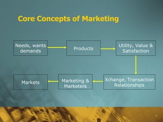 Core Concepts of Marketing Needs, wants demands Markets Marketing & Marketers Utility, Value & Satisfaction Xchange, Transaction Relationships Products 