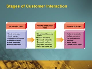 Stages of Customer Interaction 