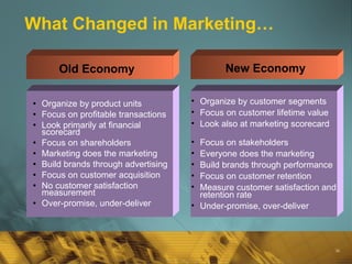 What Changed in Marketing… Organize by product units Focus on profitable transactions Look primarily at financial scorecard Focus on shareholders Marketing does the marketing Build brands through advertising Focus on customer acquisition No customer satisfaction measurement Over-promise, under-deliver Organize by customer segments Focus on customer lifetime value Look also at marketing scorecard Focus on stakeholders Everyone does the marketing Build brands through performance Focus on customer retention Measure customer satisfaction and retention rate Under-promise, over-deliver Old Economy New Economy 