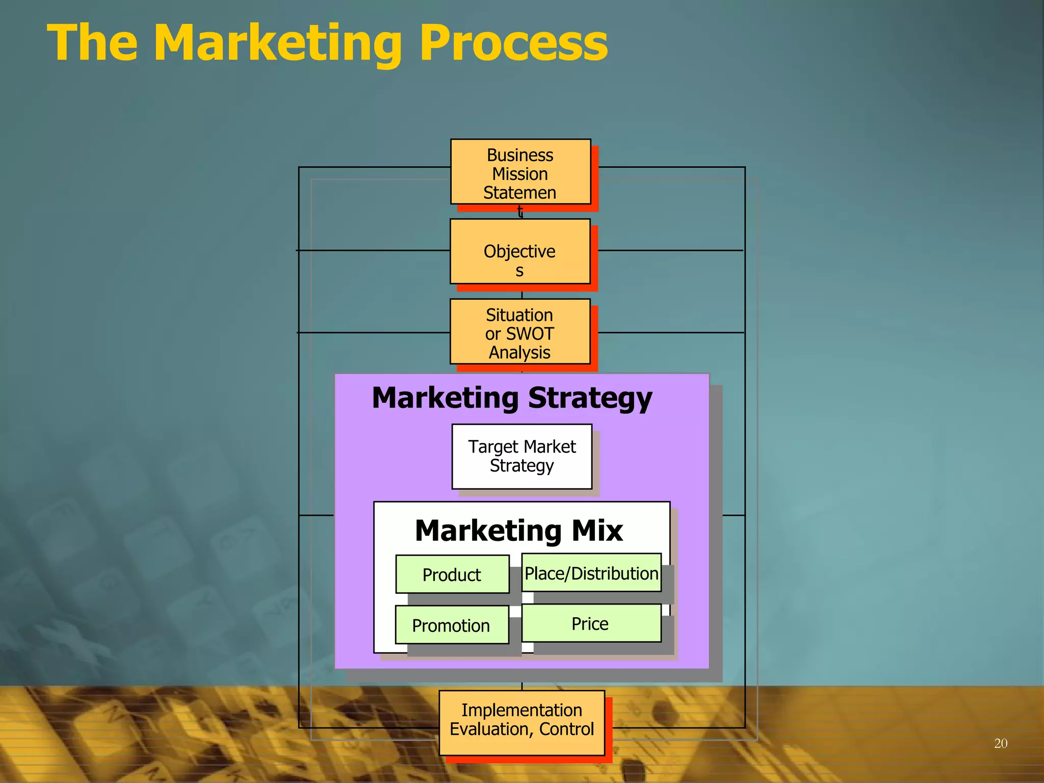 The Marketing Process Target Market Strategy Marketing Strategy Product Promotion Place/Distribution Price Marketing Mix Business Mission Statement Objectives Situation or SWOT Analysis Implementation Evaluation, Control 