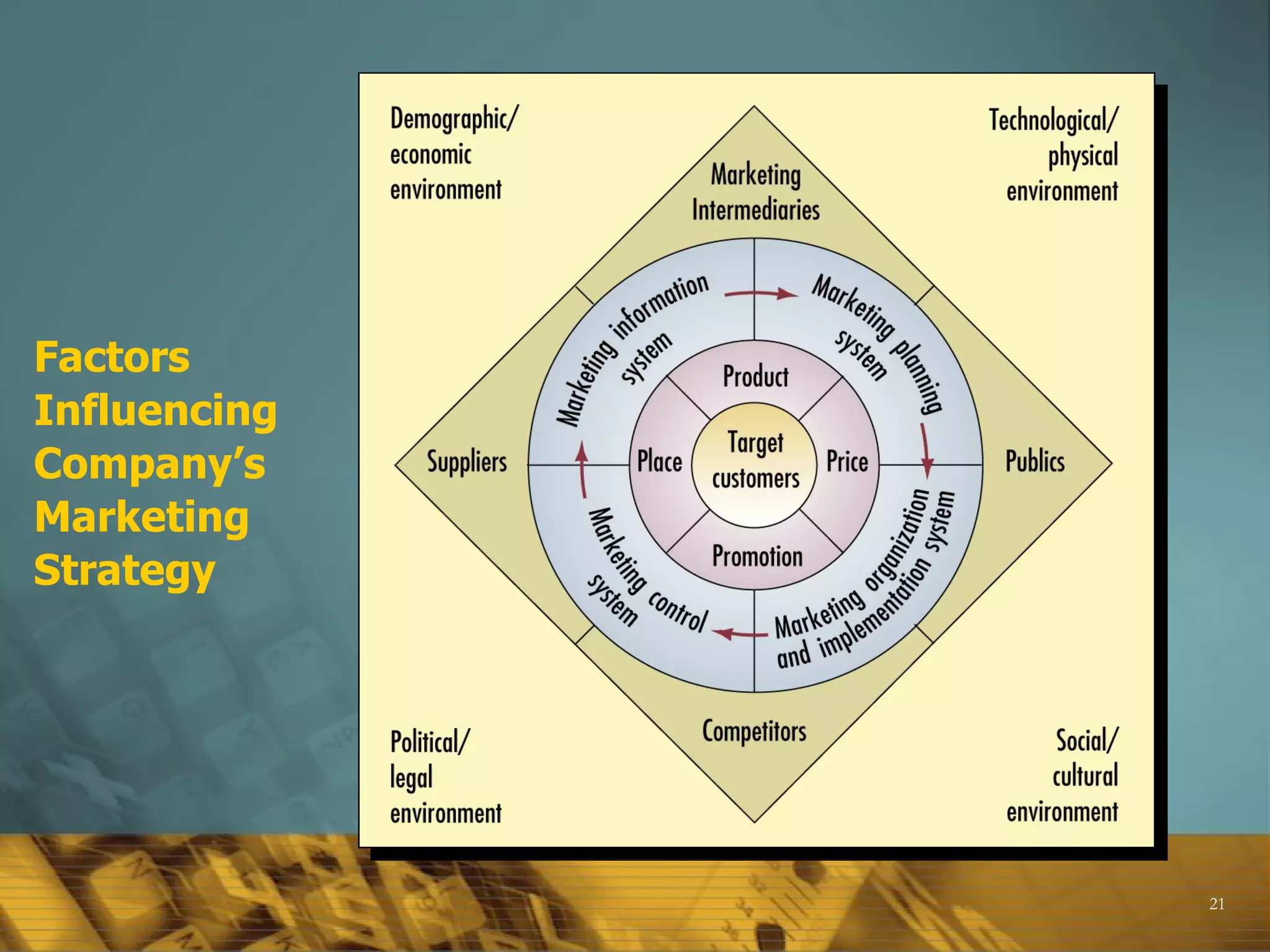 Factors Influencing Company’s Marketing Strategy 