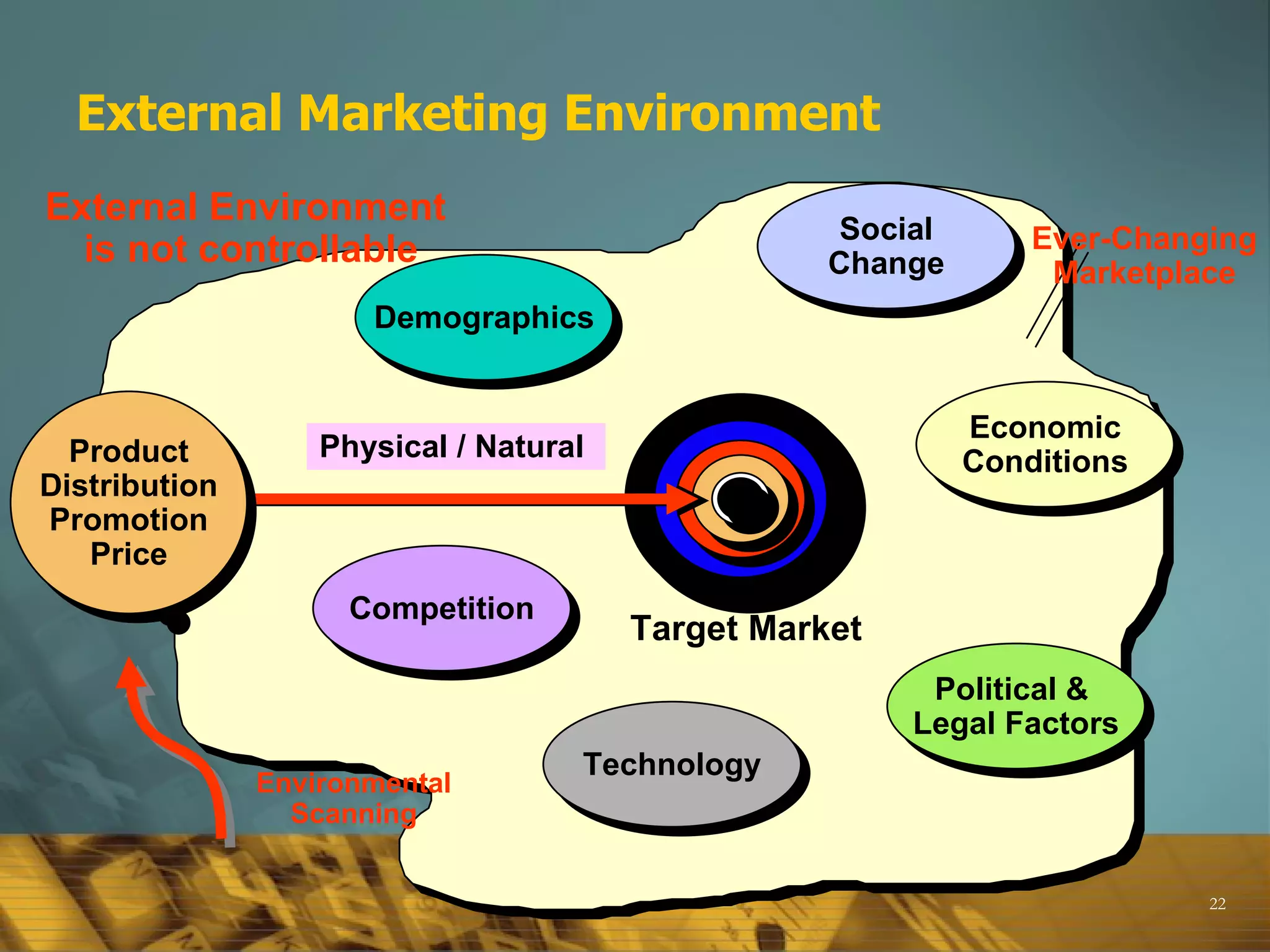 External Marketing Environment Physical / Natural  Demographics Social Change Economic Conditions Political &  Legal Factors Technology Competition Environmental Scanning Target Market Product Distribution Promotion Price External Environment  is not controllable Ever-Changing Marketplace 