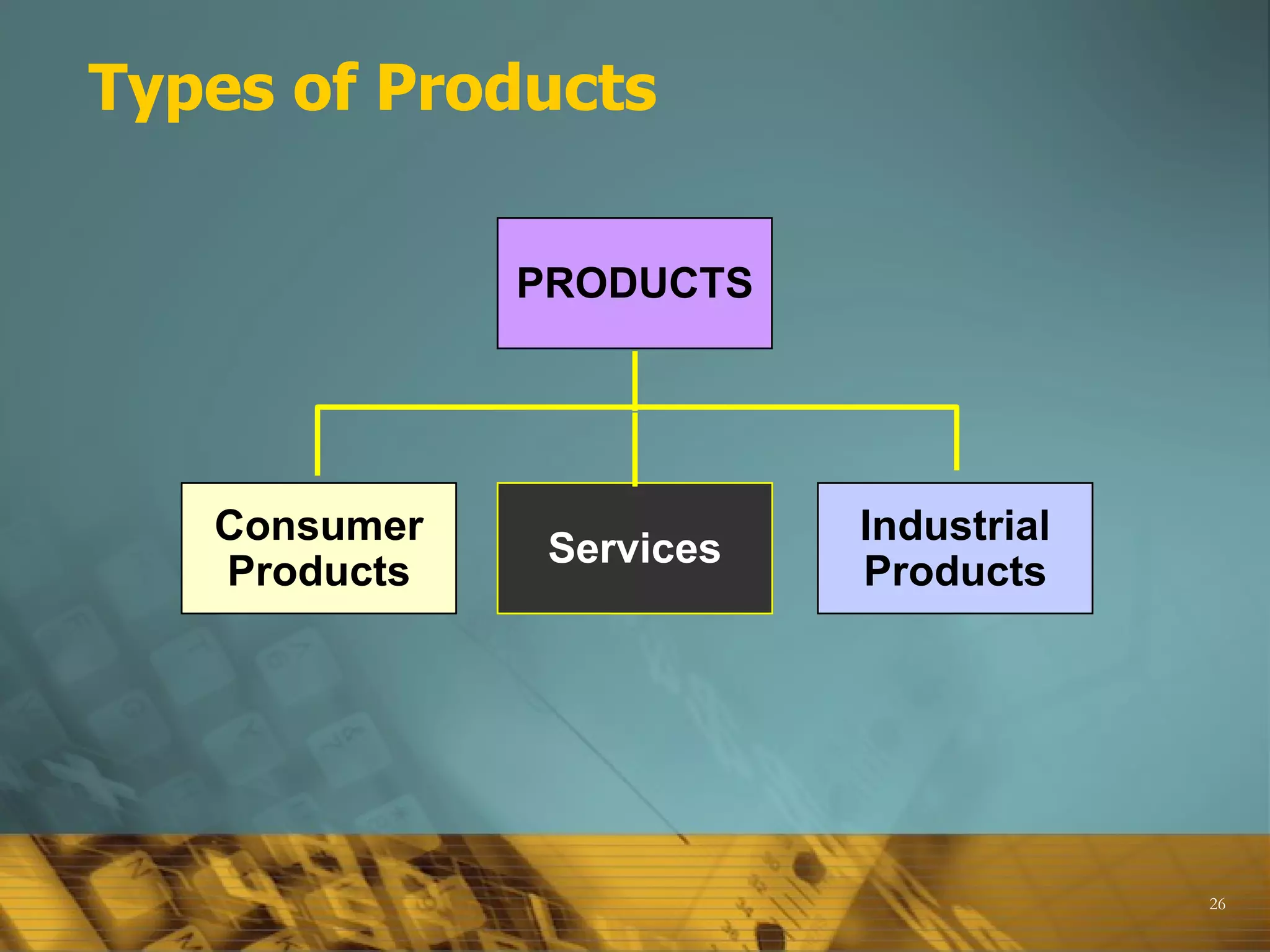 Types of Products Consumer Products Industrial Products PRODUCTS Services 