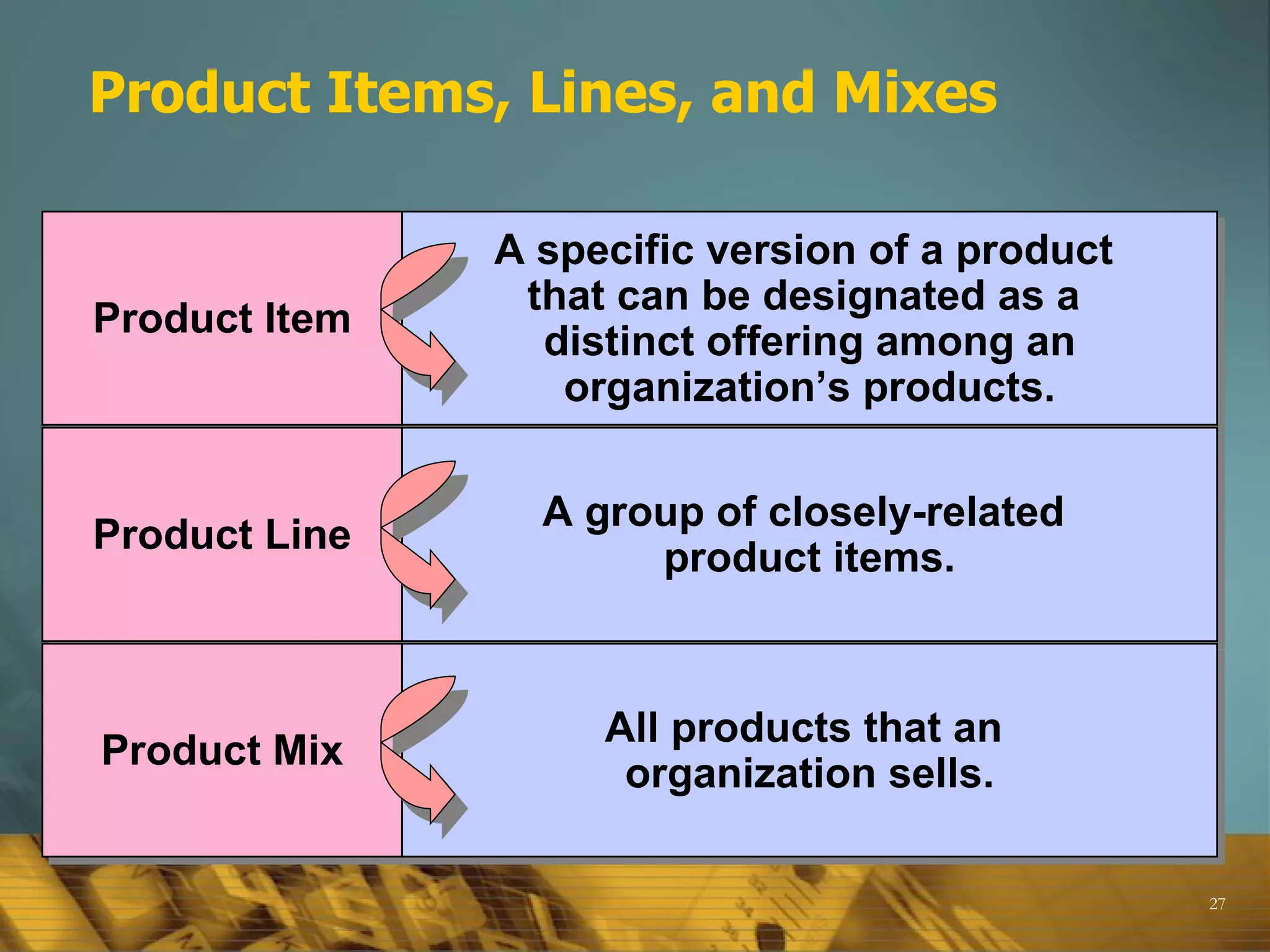 Product Items, Lines, and Mixes Product Item Product Line Product Mix A specific version of a product  that can be designated as a  distinct offering among an organization’s products. A group of closely-related  product items. All products that an  organization sells. 