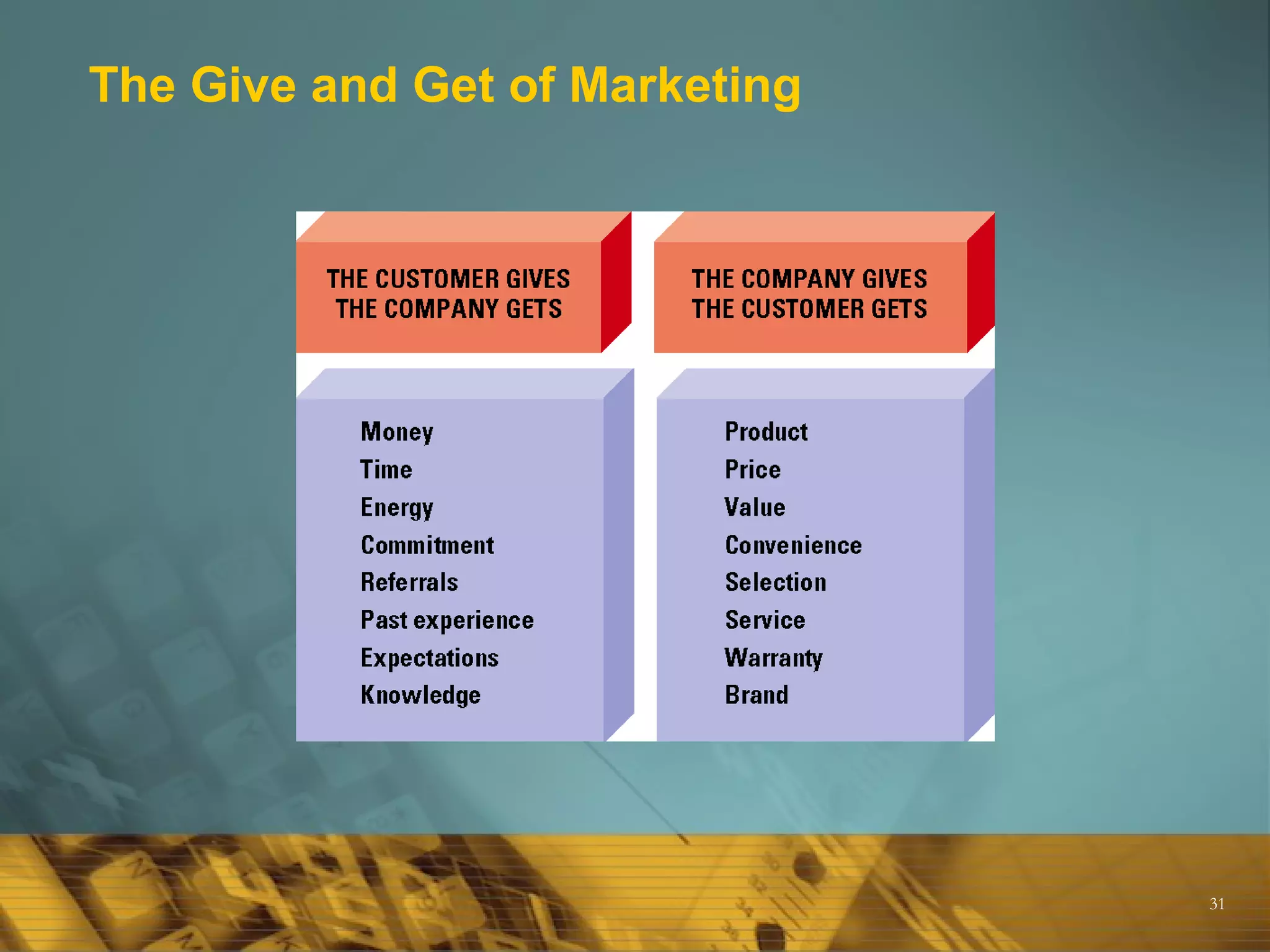 The Give and Get of Marketing 