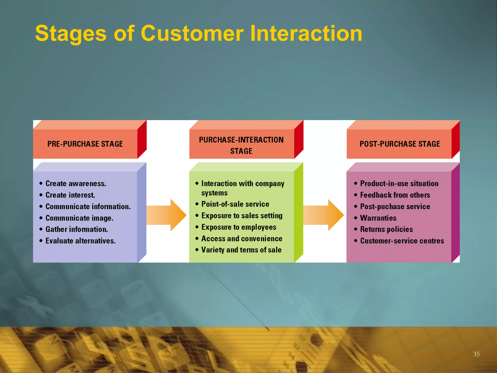 Stages of Customer Interaction 