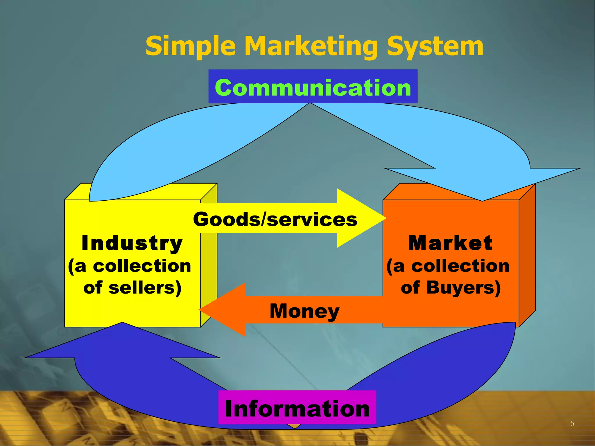 Simple Marketing System Goods/services Money Information Industry (a collection  of sellers) Market (a collection  of Buyers) Communication 