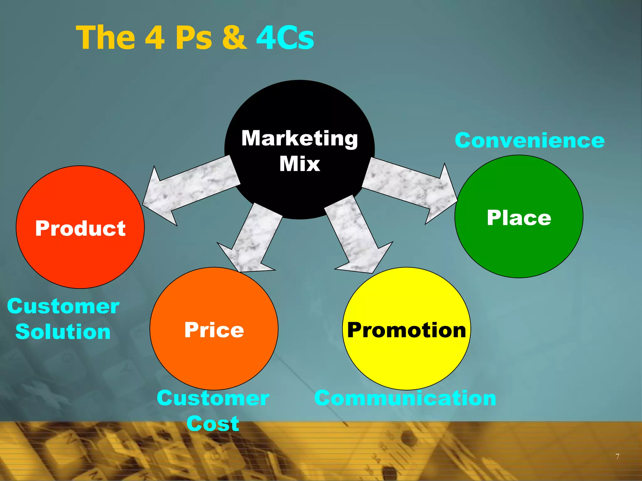 The 4 Ps &  4Cs Marketing Mix Customer Solution Customer Cost Communication Convenience Product Price Promotion Place 