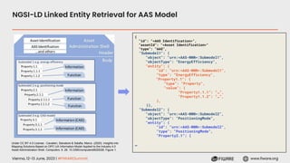 Vienna, 12-13 June, 2023 | #FIWARESummit www.fiware.org
NGSI-LD Linked Entity Retrieval for AAS Model
Under CC BY 4.0 License - Cavalieri, Salvatore & Salafia, Marco. (2020). Insights into
Mapping Solutions Based on OPC UA Information Model Applied to the Industry 4.0
Asset Administration Shell. Computers. 9. 28. 10.3390/computers9020028. Figure 1.
{
"id": "<AAS Identification>",
"assetId": "<Asset Identification>"
"type": “AAS",
"Submodel1": {
"object": "urn:<AAS-NNN>:Submodel1",
"objectType": “EnergyEfficiency",
"entity": {
"id": "urn:<AAS-NNN>:Submodel1",
"type": “EnergyEfficiency",
"Property1.1": {
"type": "Property",
"value": {
“Property1.1.1”: “…”,
"Property1.1.2”: “…”,
},
}},
"Submodel2": {
"object": "urn:<AAS-NNN>:Submodel2",
"objectType": "PositioningMode",
"entity": {
"id": "urn:<AAS-NNN>:Submodel2",
"type": "PositioningMode",
"Property2.1": {
…
 