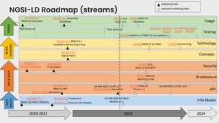 Vienna, 12-13 June, 2023 | #FIWARESummit www.fiware.org
NGSI-LD Roadmap (streams)
GR-007 V1.2
NGSI-LD SECURITY
GR-002 V1.1
NGSI-LD Use Cases
GR-002 Use
Cases v1.2
2019-2022 2023 2024
GS-009 NGSI-LD API v1.7
INFO
MODEL
API
&
ARCH
INTER-
WORKING
GS-006 V1.1
NGSI-LD INFO MODEL
NGSI-LD Status Document
GR-007 V1.1
NGSI-LD SECURITY
GS-006 NGSI-LD INFO
MODEL v1.2
GR-024 NGSI-LD
ARCHITECTURE
GR-017 V1.1
Digital Twins
GS-009 V1.6
NGSI-LD API
GR-021 V1.1 External Info Models
GR-038 NGSI-LD & YANG
GR-023 NGSI-LD
Adoptions
GR-022 V1.1 NGSI-LD /
oneM2M Interworking Proxy
GR-020 V1.1 SmartCity
Guidelines
GS-019 V1.1 Provenance
GR-018 V1.1
Trust Chains
USAGE
Security
API
Info Model
Concepts
Technology
Usage
Testing
GR-030 Validation of NGSI-LD test platform
GR-029
Architecture
GR-010 Interworking
GS-012v2
Test Suite v2
Test Suite v1
GS-009 NGSI-LD API v1.8
GS-013v2 GS-014v2GS-015v2
GS-027 GS-028
NGSI-LD Status Document
GS-008 NGSI-LD
Primer 1.2
publishing date
expected publishing date
 