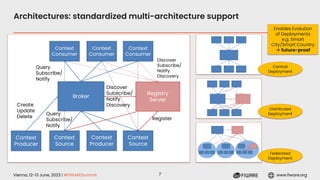 Vienna, 12-13 June, 2023 | #FIWARESummit www.fiware.org
Architectures: standardized multi-architecture support
Context
Source
Context
Producer
Context
Source
Context
Consumer
Context
Consumer
Context
Consumer
Query
Subscribe/
Notify
Query
Subscribe/
Notify
Discover
Subscribe/
Notify
Discovery
Register
Discover
Subscribe/
Notify
Discovery
Registry
Server
Broker
Context
Producer
Create
Update
Delete
Enables Evolution
of Deployments
e.g. Smart
City/Smart Country
 future-proof
Central
Deployment
Distributed
Deployment
Federated
Deployment
7
 